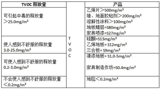 各種鋪地材料TOVC對(duì)比